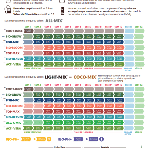 Schémas De Culture Biobizz Archives - Jardin De Poche